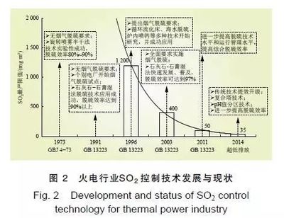 中國火電大氣污染防治發展階段、排放標準、主要技術及挑戰分析